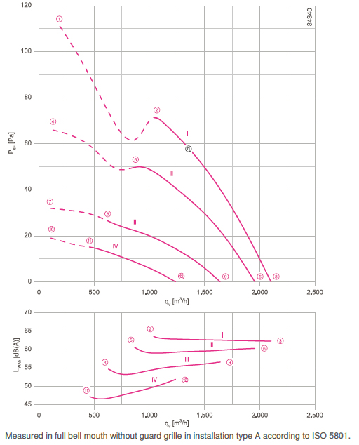 График производительности и подбора рабочей точки FN030-4ED.WC.A7