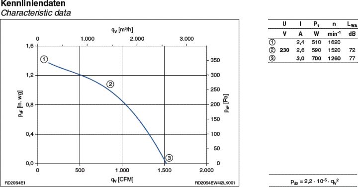 График производительности и рабочие характеристики Ziehl-abegg RD20S-4EW.4I.2L 