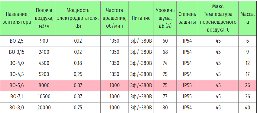 Технические характеристики ВО-5,6 380В 0,37кВт