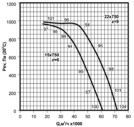 Аэродинамические характеристики
